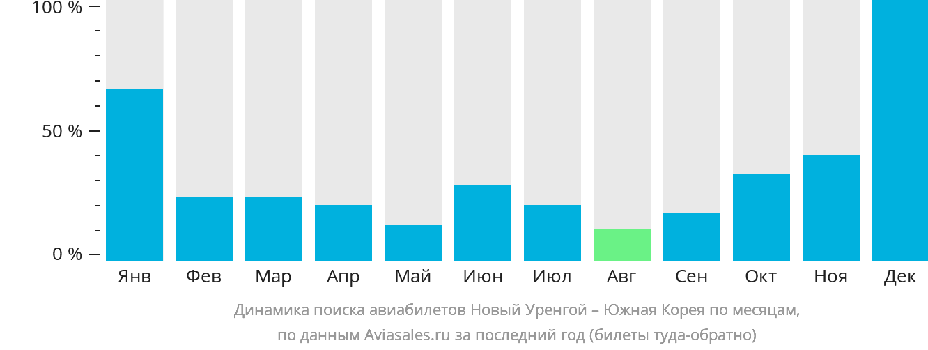 Динамика поиска авиабилетов из Нового Уренгоя в Южную Корею по месяцам