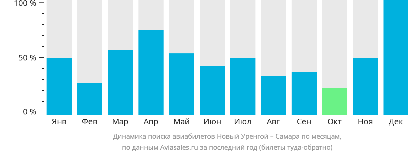 Динамика поиска авиабилетов из Нового Уренгоя в Самару по месяцам