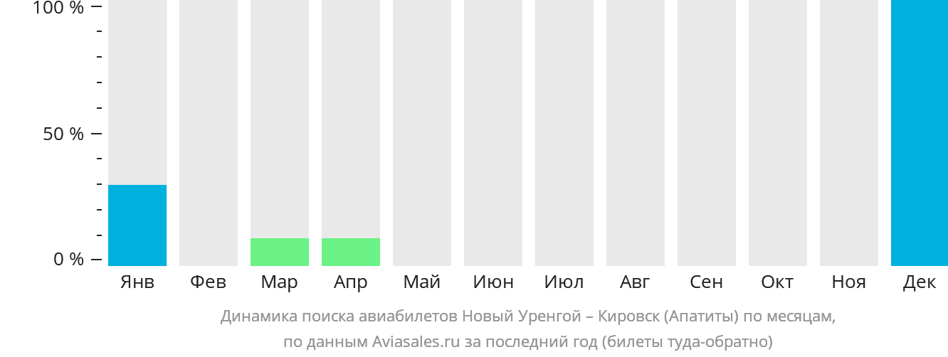 Динамика поиска авиабилетов из Нового Уренгоя в Кировск (Апатиты) по месяцам