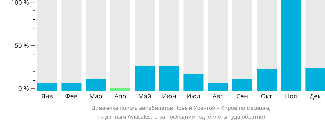Динамика поиска авиабилетов из Нового Уренгоя в Киров по месяцам