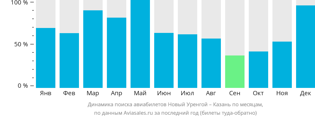 Динамика поиска авиабилетов из Нового Уренгоя в Казань по месяцам