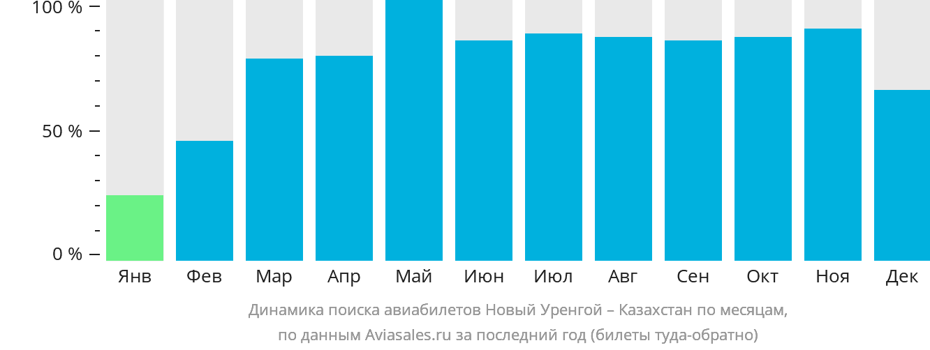 Динамика поиска авиабилетов из Нового Уренгоя в Казахстан по месяцам