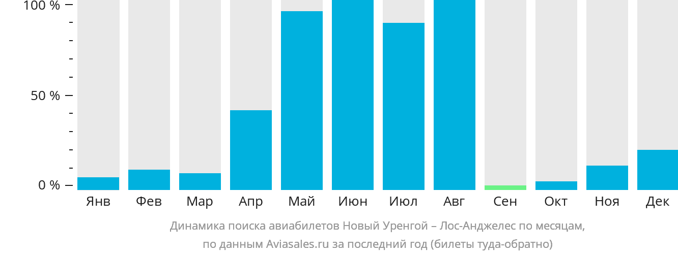Динамика поиска авиабилетов из Нового Уренгоя в Лос-Анджелес по месяцам