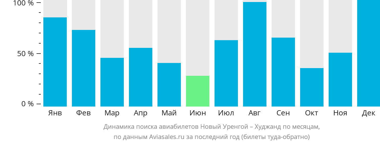 Динамика поиска авиабилетов из Нового Уренгоя в Худжанд по месяцам