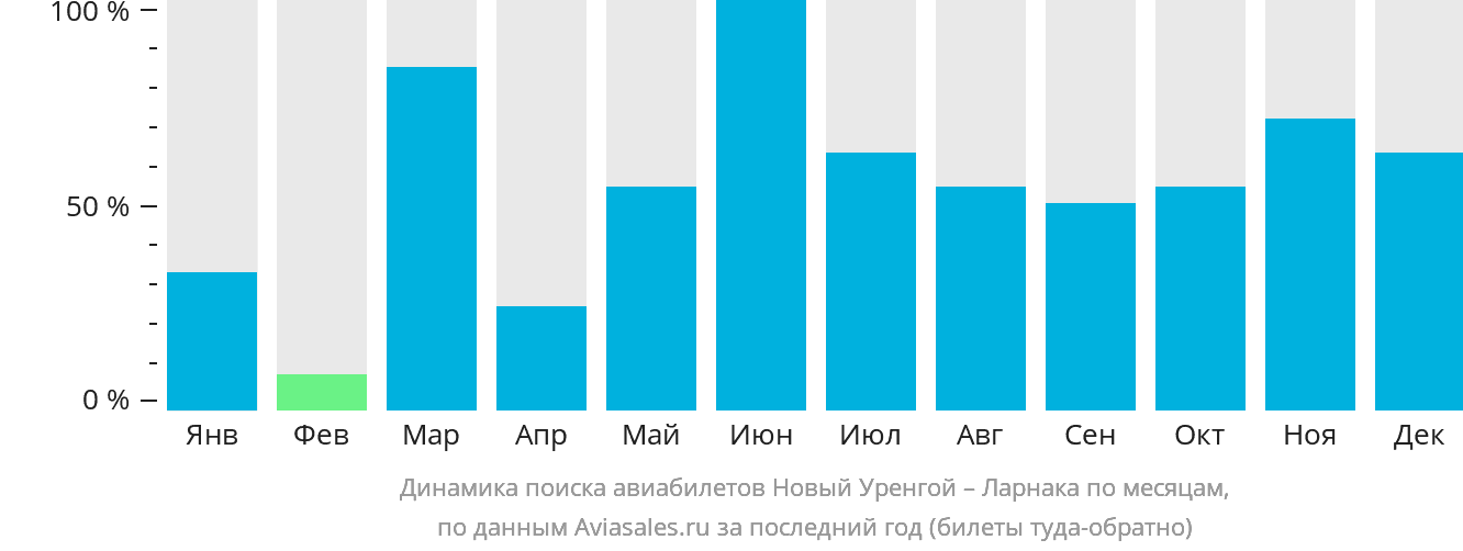 Динамика поиска авиабилетов из Нового Уренгоя в Ларнаку по месяцам