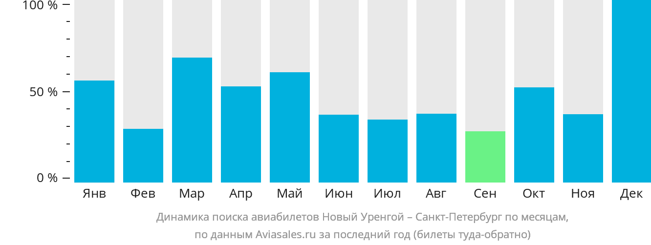Динамика поиска авиабилетов из Нового Уренгоя в Санкт-Петербург по месяцам