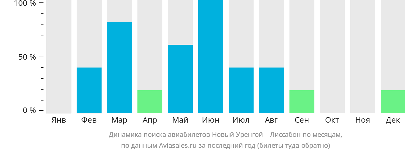 Динамика поиска авиабилетов из Нового Уренгоя в Лиссабон по месяцам