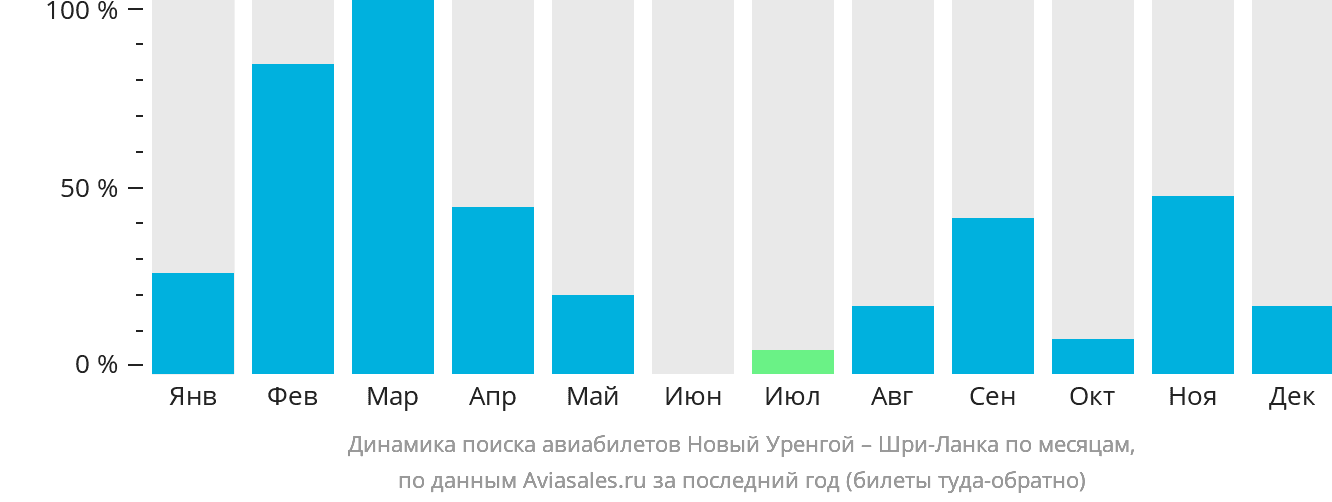 Динамика поиска авиабилетов из Нового Уренгоя на Шри-Ланку по месяцам