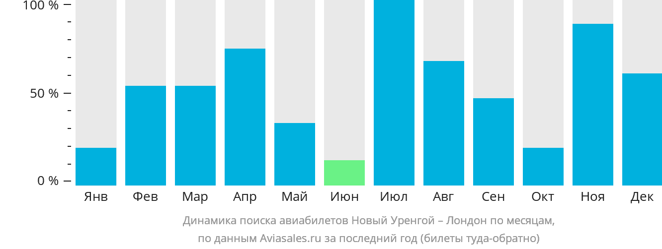 Динамика поиска авиабилетов из Нового Уренгоя в Лондон по месяцам