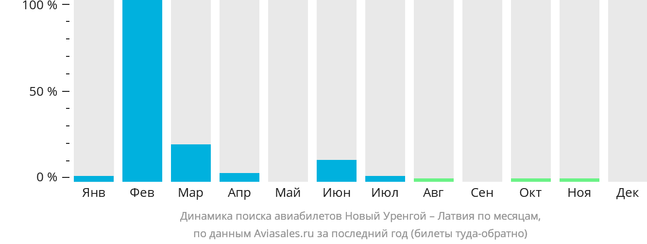 Динамика поиска авиабилетов из Нового Уренгоя в Латвию по месяцам