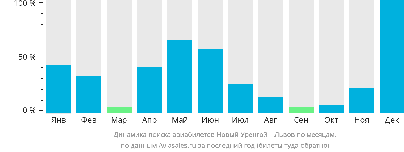 Динамика поиска авиабилетов из Нового Уренгоя в Львов по месяцам