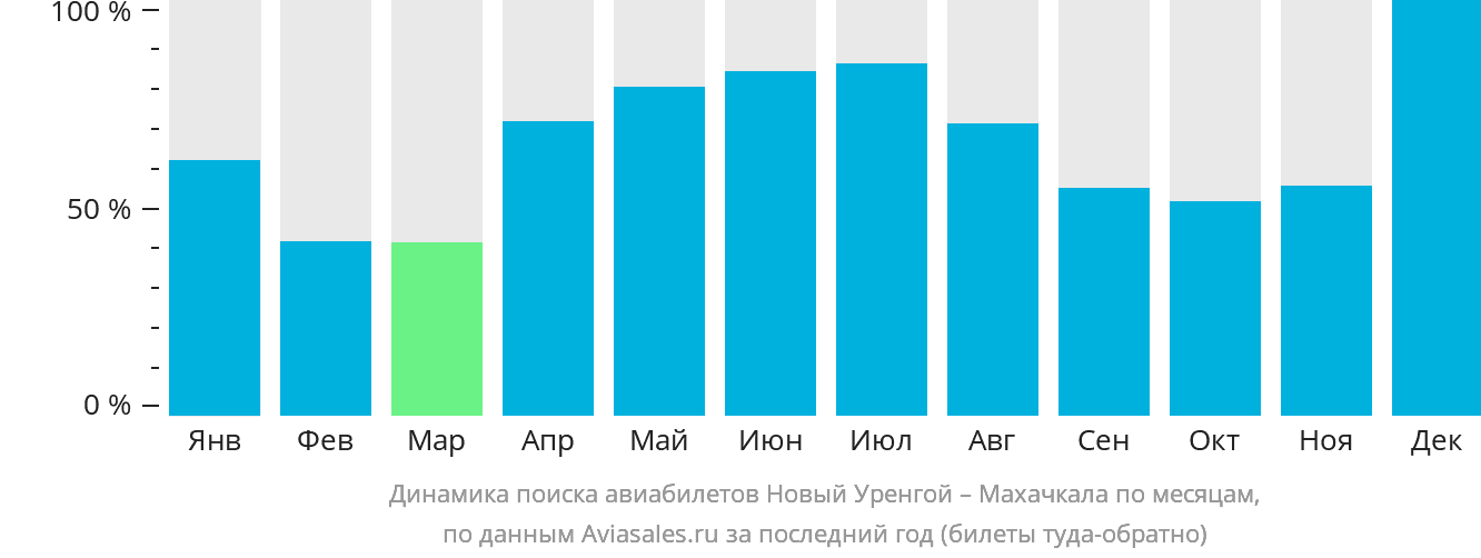 Динамика поиска авиабилетов из Нового Уренгоя в Махачкалу по месяцам