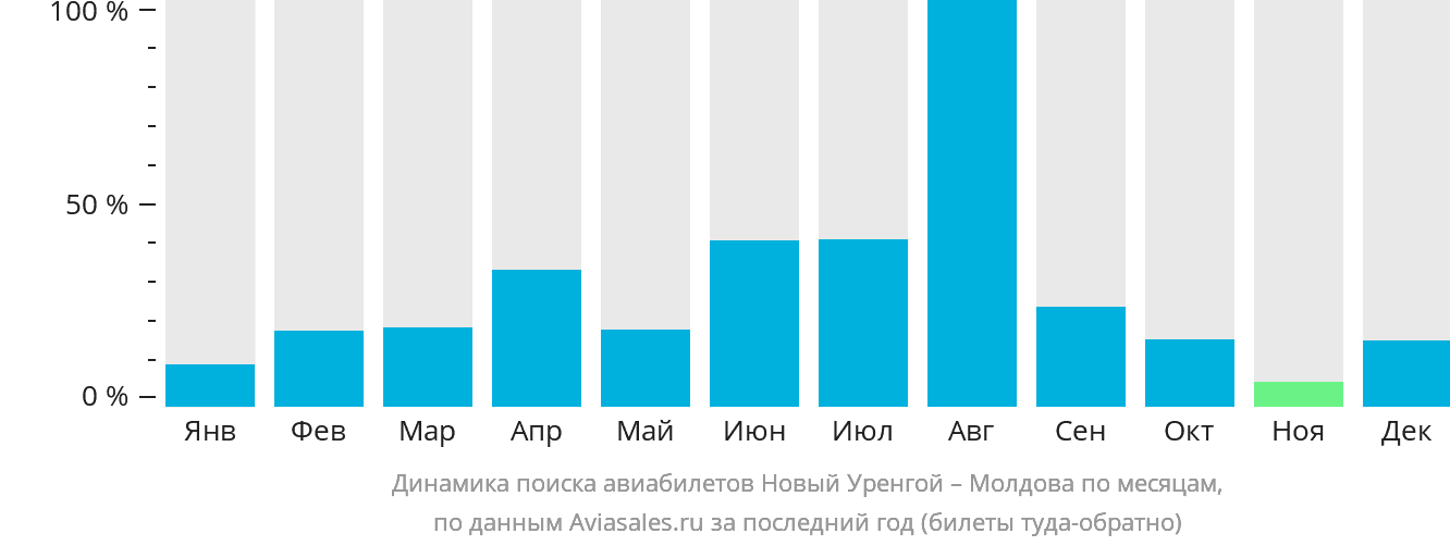 Динамика поиска авиабилетов из Нового Уренгоя в Молдову по месяцам