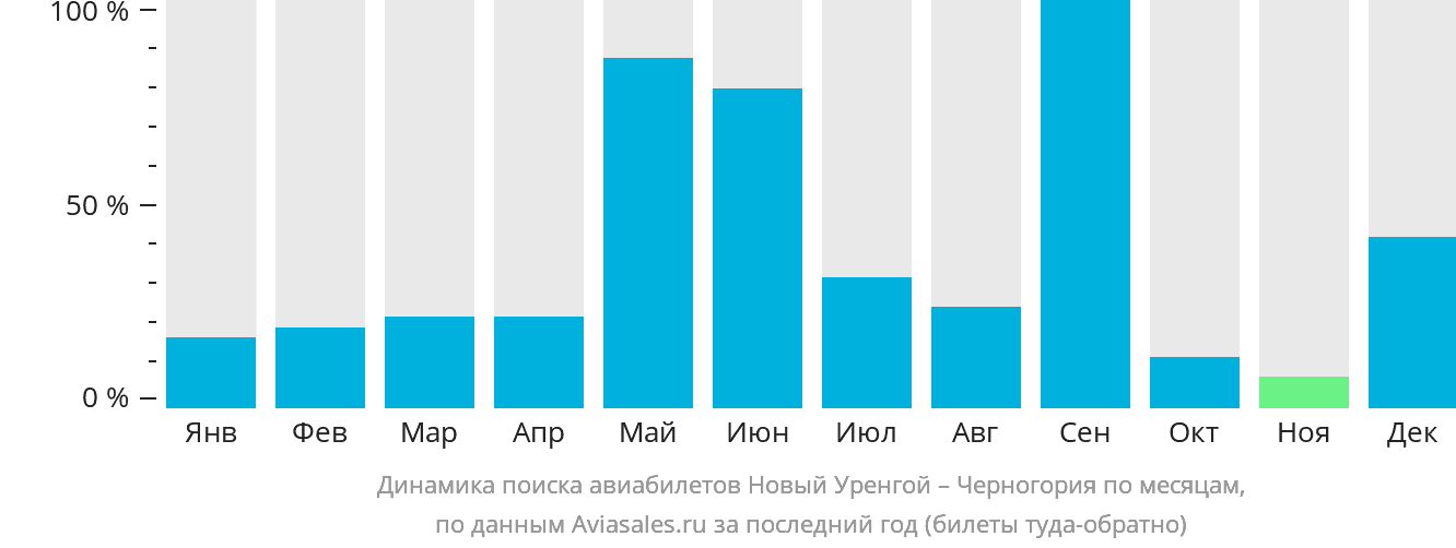 Динамика поиска авиабилетов из Нового Уренгоя в Черногорию по месяцам