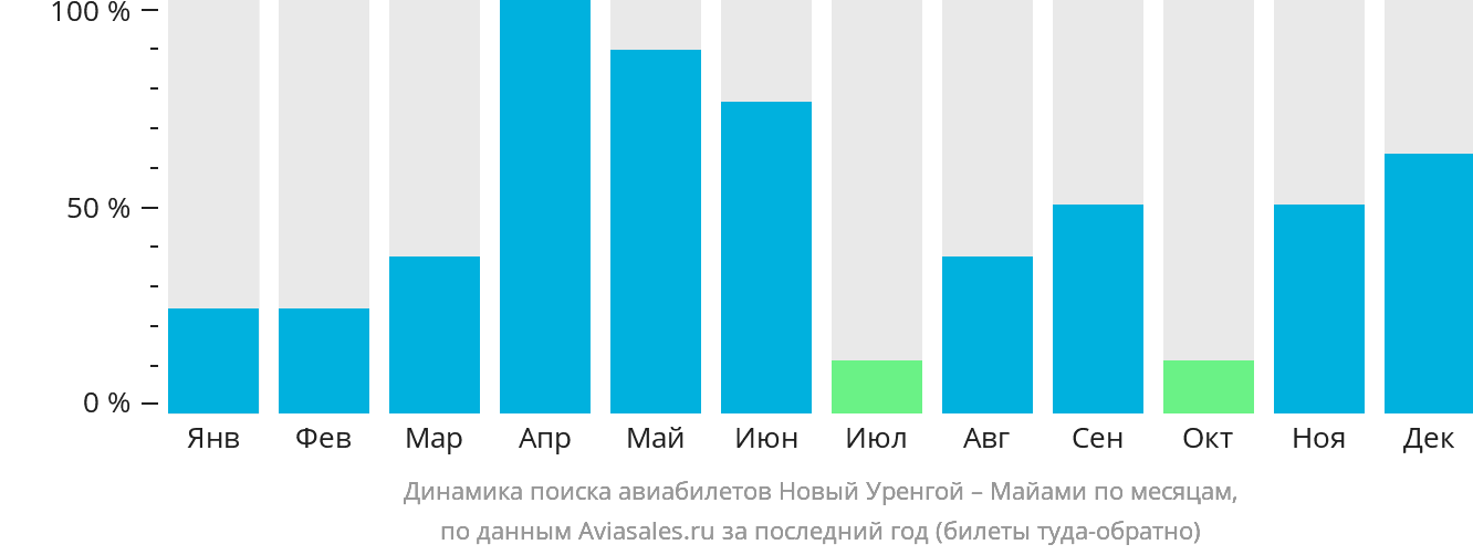 Динамика поиска авиабилетов из Нового Уренгоя в Майами по месяцам