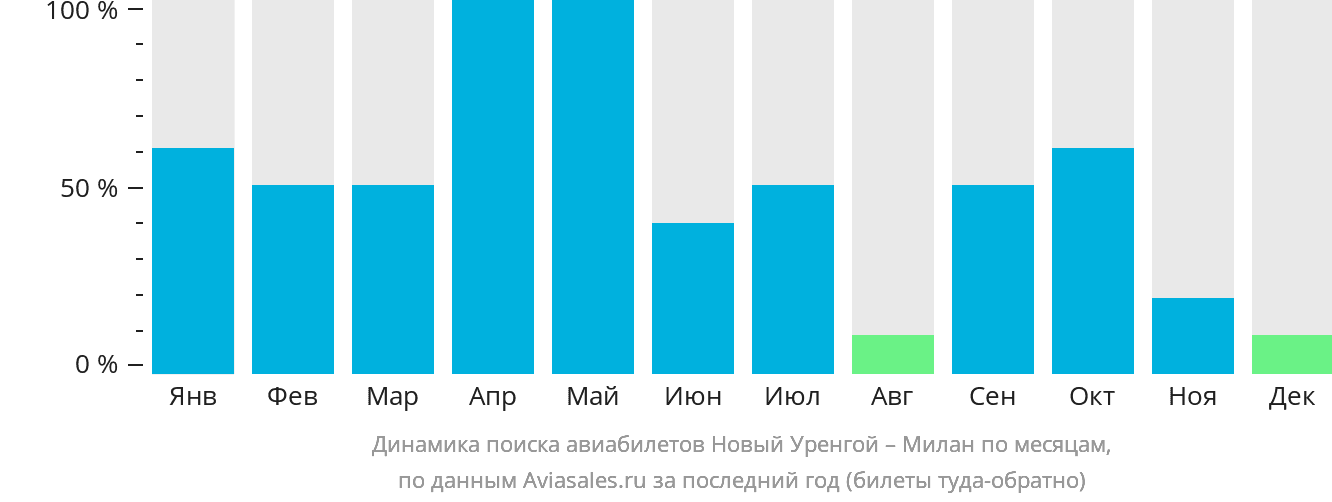 Динамика поиска авиабилетов из Нового Уренгоя в Милан по месяцам