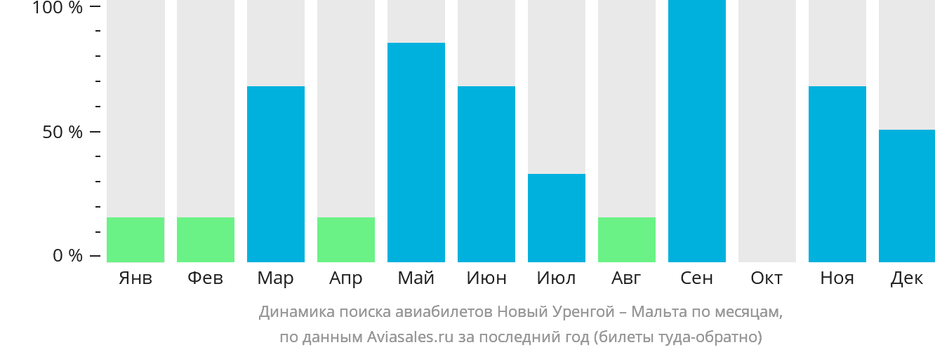 Динамика поиска авиабилетов из Нового Уренгоя на Мальту по месяцам