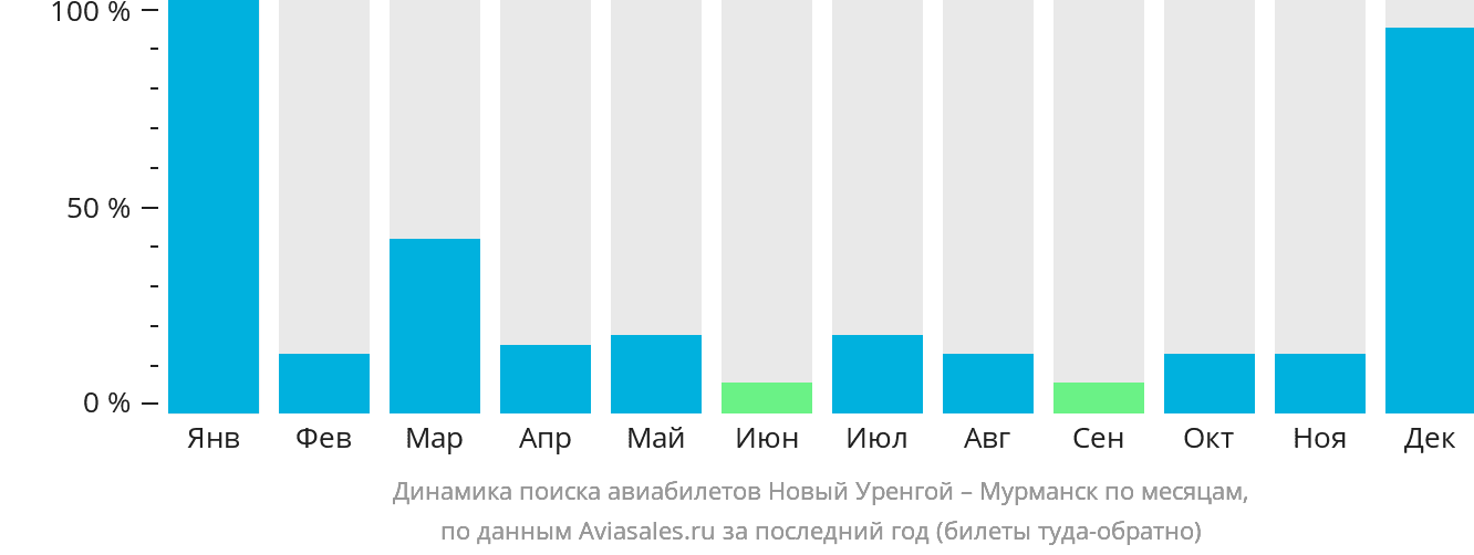 Динамика поиска авиабилетов из Нового Уренгоя в Мурманск по месяцам