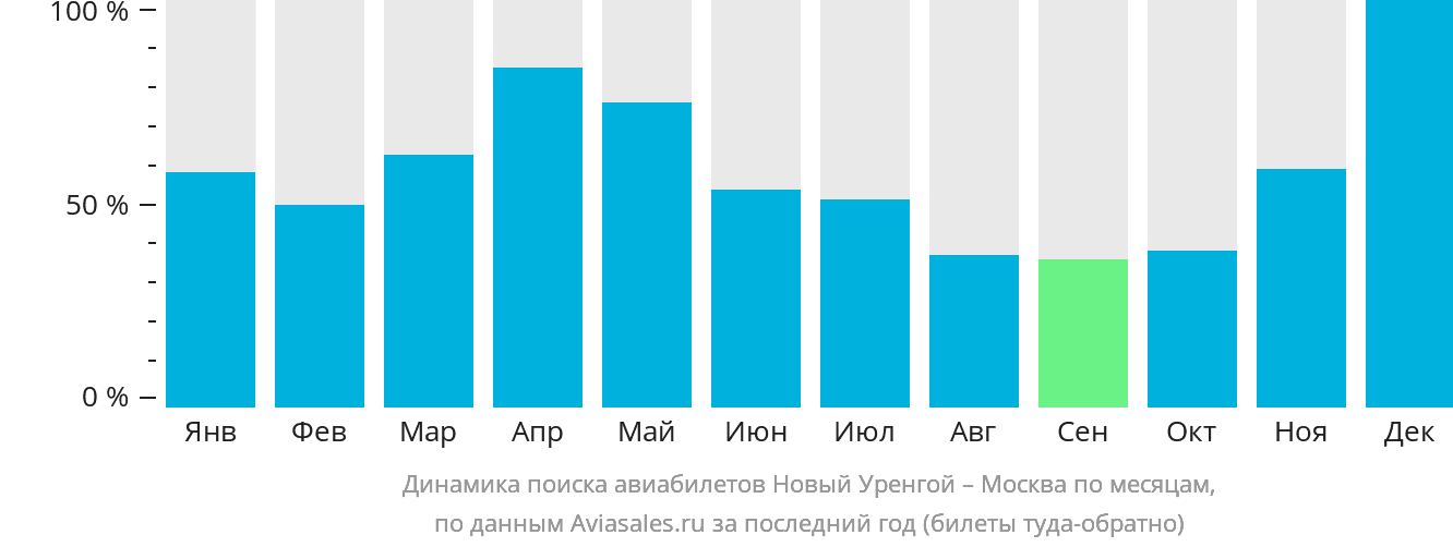 Динамика поиска авиабилетов из Нового Уренгоя в Москву по месяцам