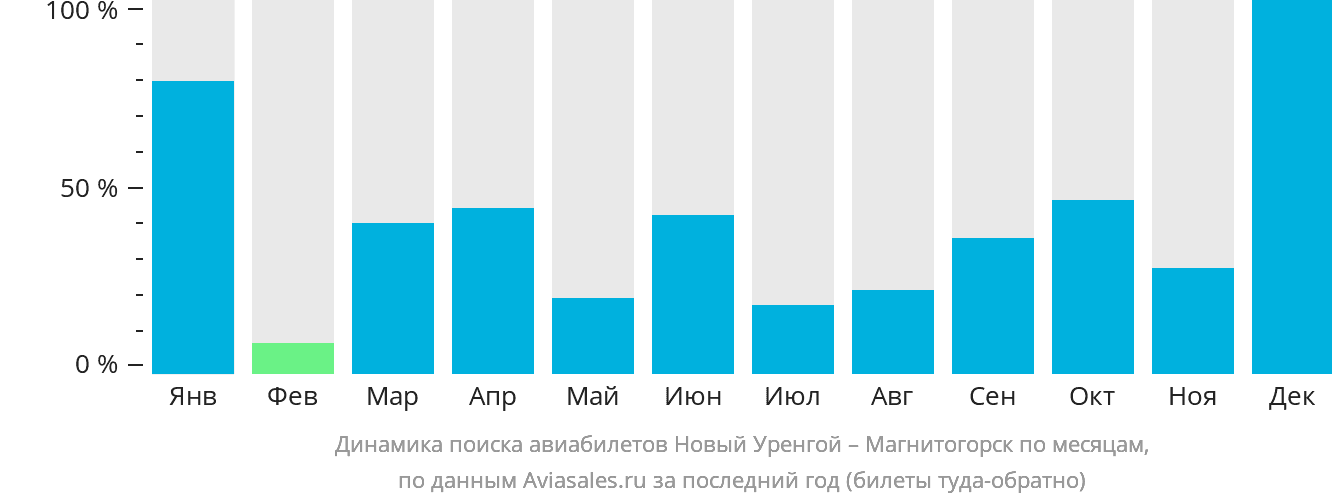Динамика поиска авиабилетов из Нового Уренгоя в Магнитогорск по месяцам