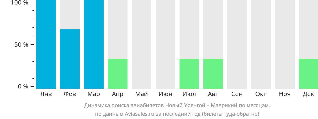 Динамика поиска авиабилетов из Нового Уренгоя в Маврикий по месяцам