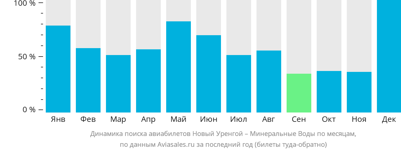 Динамика поиска авиабилетов из Нового Уренгоя в Минеральные Воды по месяцам