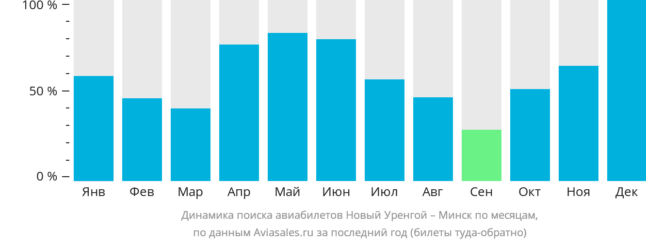 Динамика поиска авиабилетов из Нового Уренгоя в Минск по месяцам