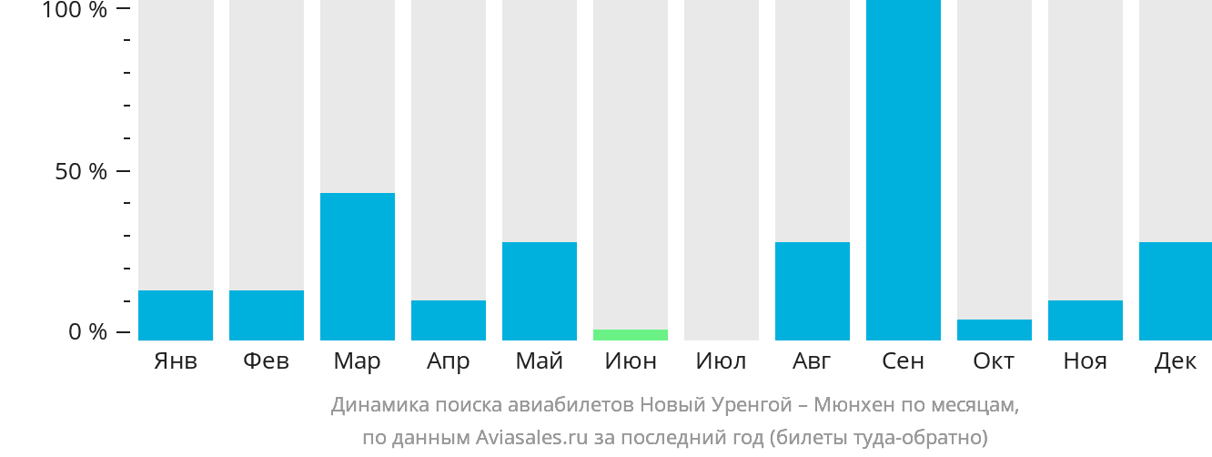 Динамика поиска авиабилетов из Нового Уренгоя в Мюнхен по месяцам