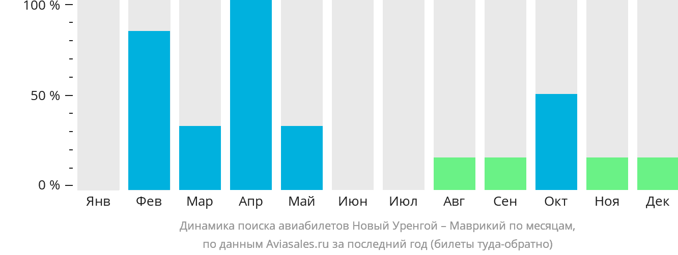 Динамика поиска авиабилетов из Нового Уренгоя на Маврикий по месяцам