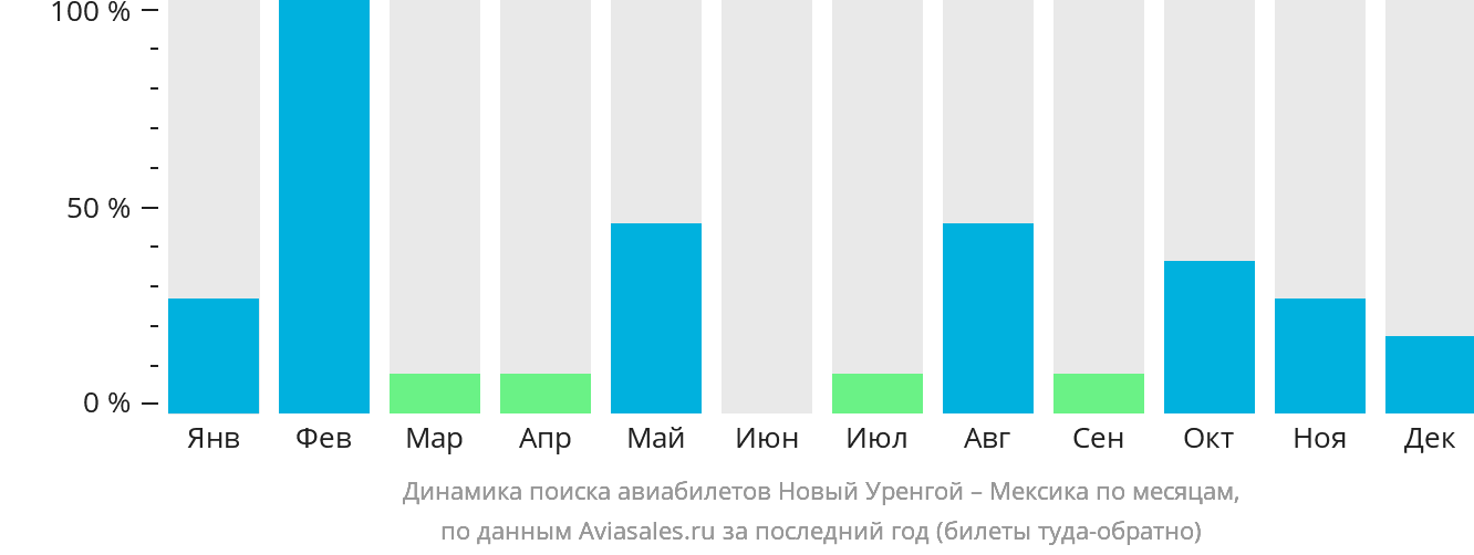Динамика поиска авиабилетов из Нового Уренгоя в Мексику по месяцам