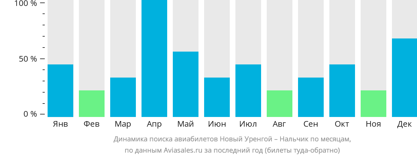 Динамика поиска авиабилетов из Нового Уренгоя в Нальчик по месяцам