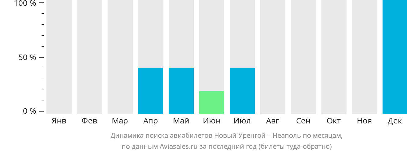 Динамика поиска авиабилетов из Нового Уренгоя в Неаполь по месяцам