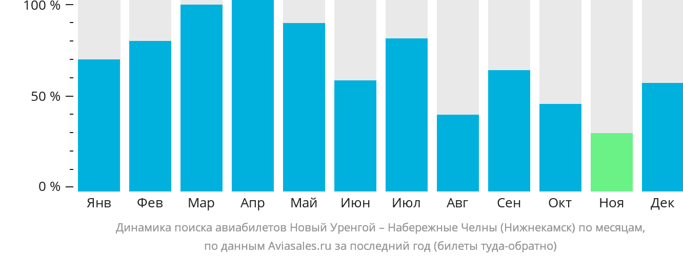 Динамика поиска авиабилетов из Нового Уренгоя в Набережные Челны (Нижнекамск) по месяцам