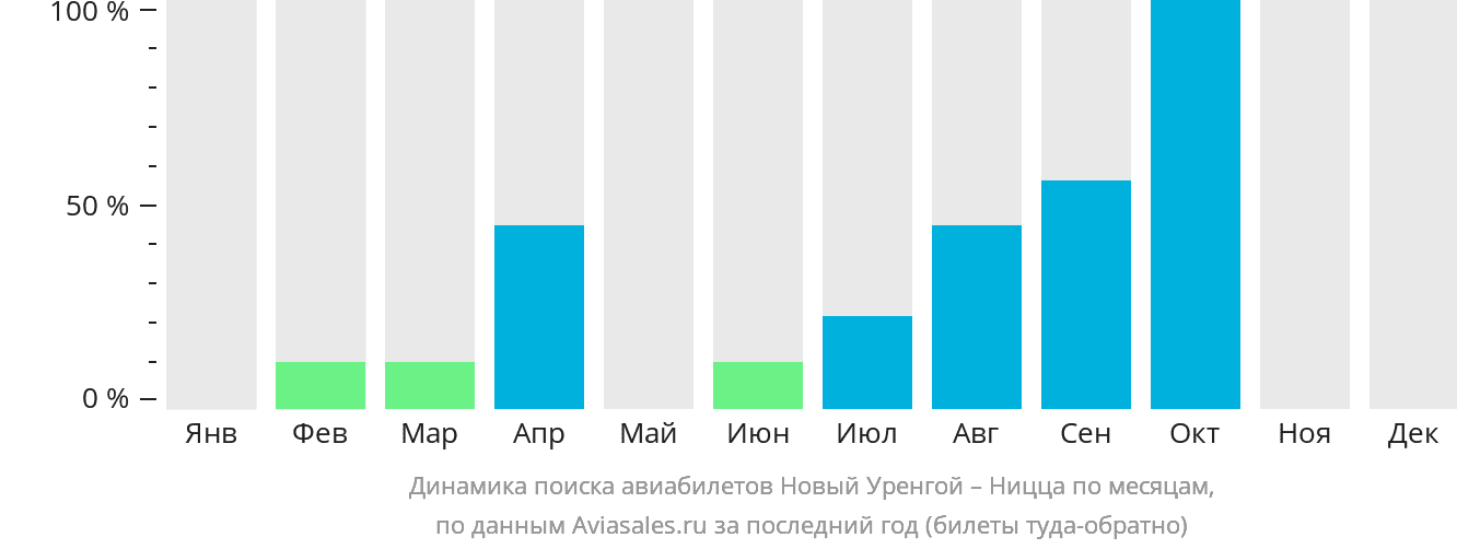 Динамика поиска авиабилетов из Нового Уренгоя в Ниццу по месяцам