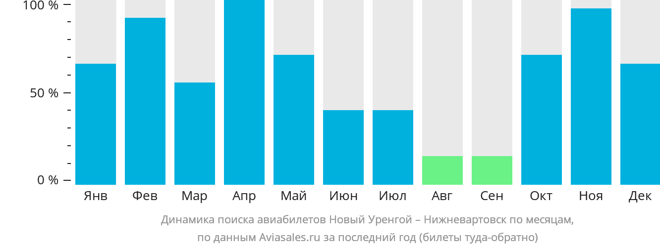Динамика поиска авиабилетов из Нового Уренгоя в Нижневартовск по месяцам
