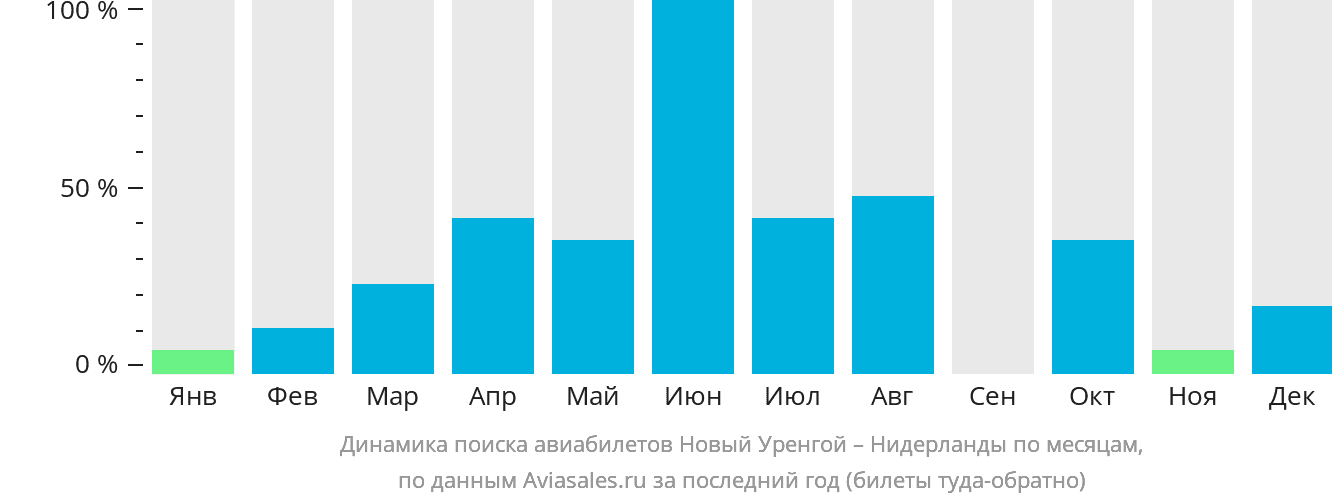 Динамика поиска авиабилетов из Нового Уренгоя в Нидерланды по месяцам