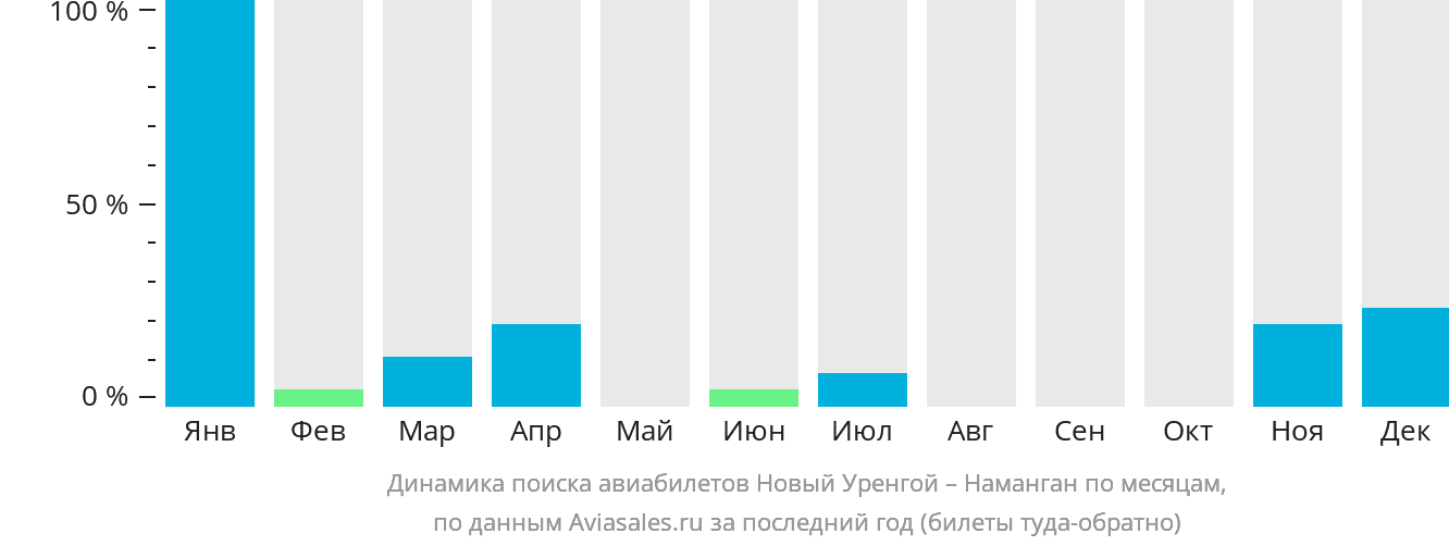 Динамика поиска авиабилетов из Нового Уренгоя в Наманган по месяцам