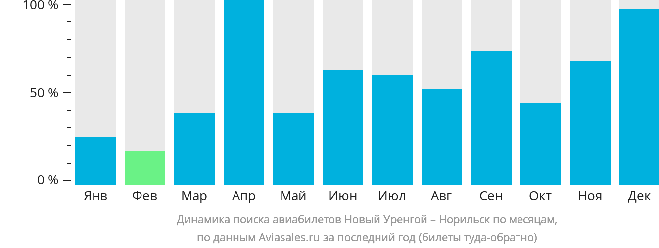 Динамика поиска авиабилетов из Нового Уренгоя в Норильск по месяцам