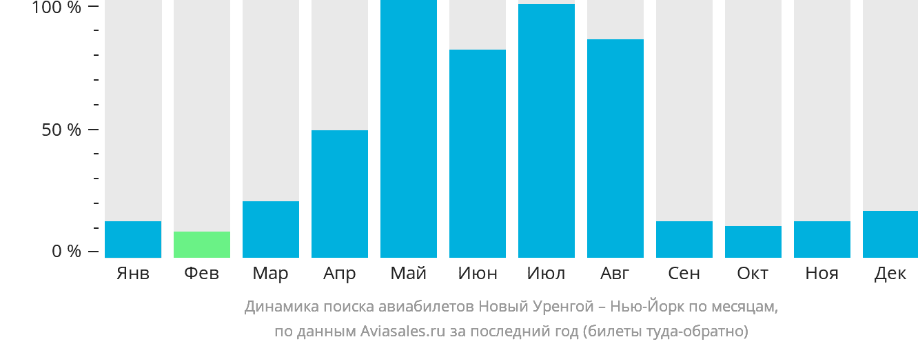 Динамика поиска авиабилетов из Нового Уренгоя в Нью-Йорк по месяцам