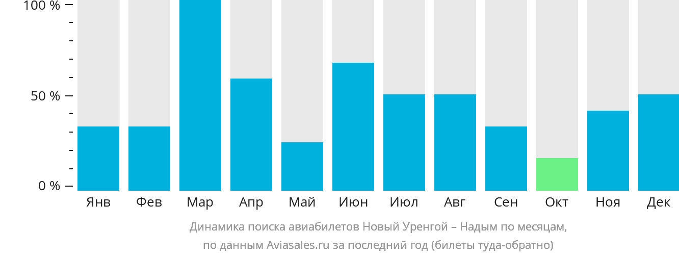 Динамика поиска авиабилетов из Нового Уренгоя в Надым по месяцам