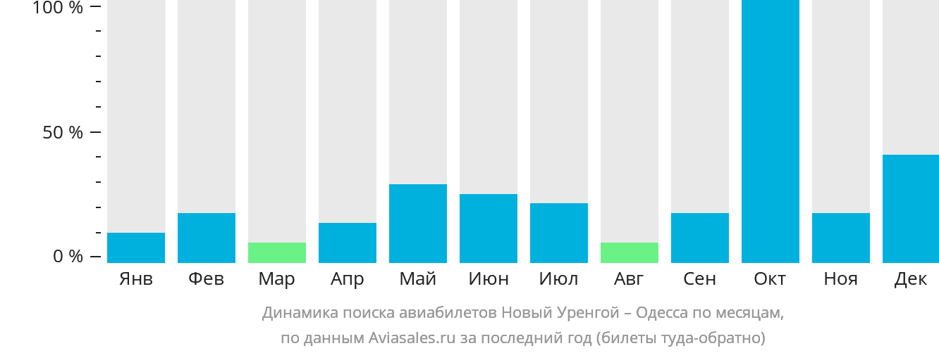 Динамика поиска авиабилетов из Нового Уренгоя в Одессу по месяцам
