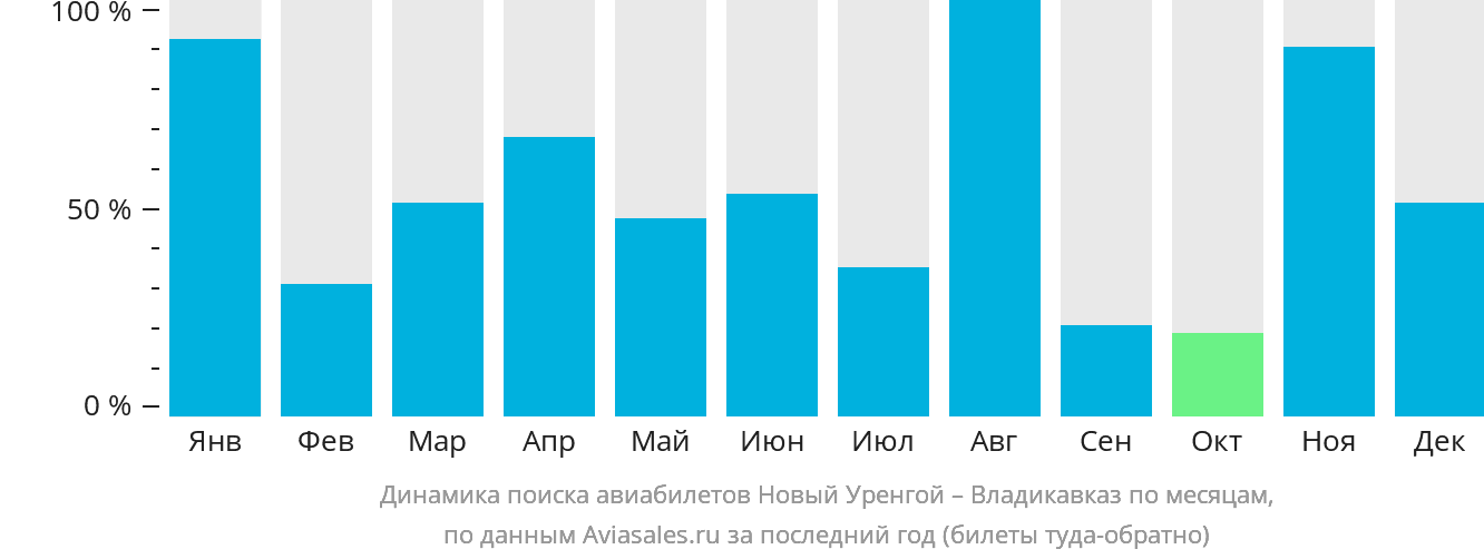 Динамика поиска авиабилетов из Нового Уренгоя во Владикавказ по месяцам