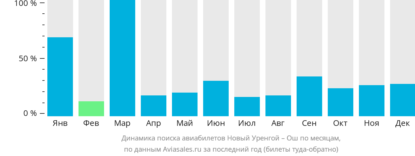 Динамика поиска авиабилетов из Нового Уренгоя в Ош по месяцам