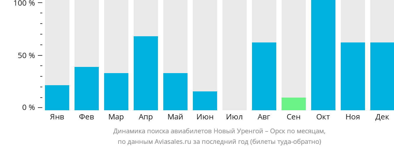 Динамика поиска авиабилетов из Нового Уренгоя в Орск по месяцам