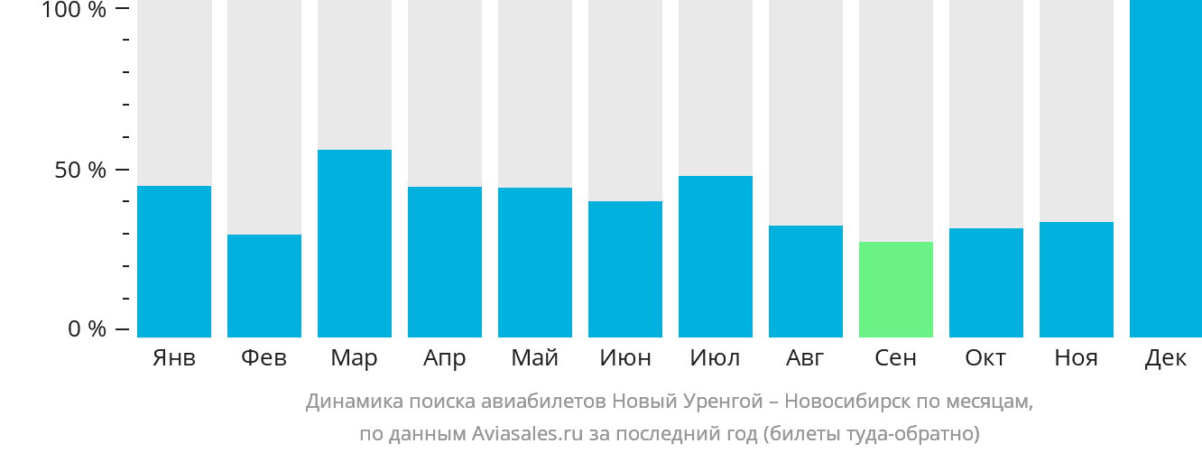 Динамика поиска авиабилетов из Нового Уренгоя в Новосибирск по месяцам