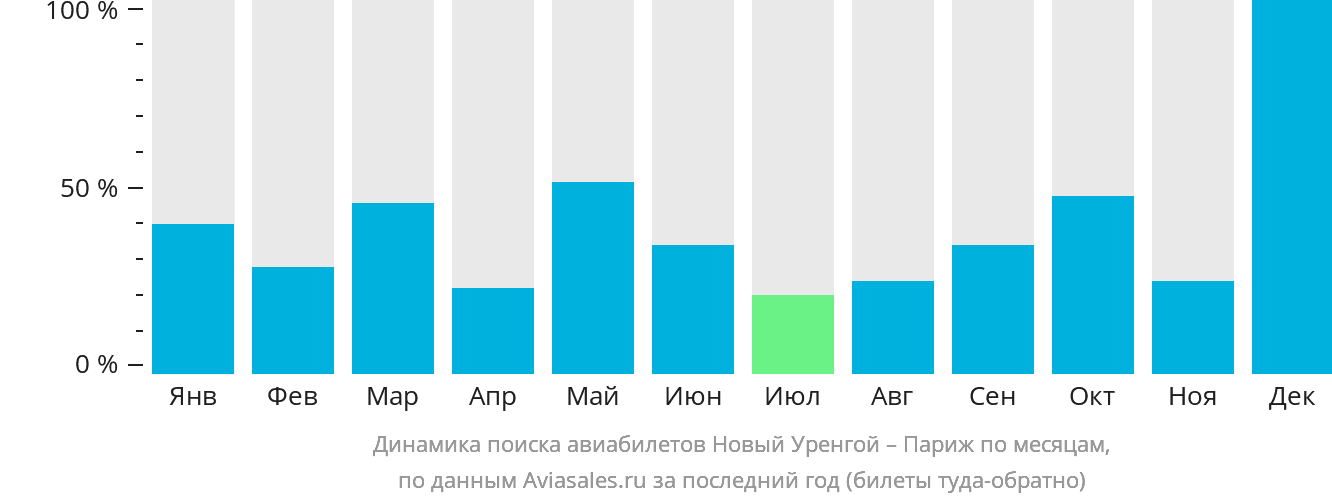 Динамика поиска авиабилетов из Нового Уренгоя в Париж по месяцам