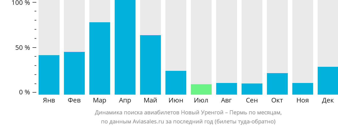 Динамика поиска авиабилетов из Нового Уренгоя в Пермь по месяцам