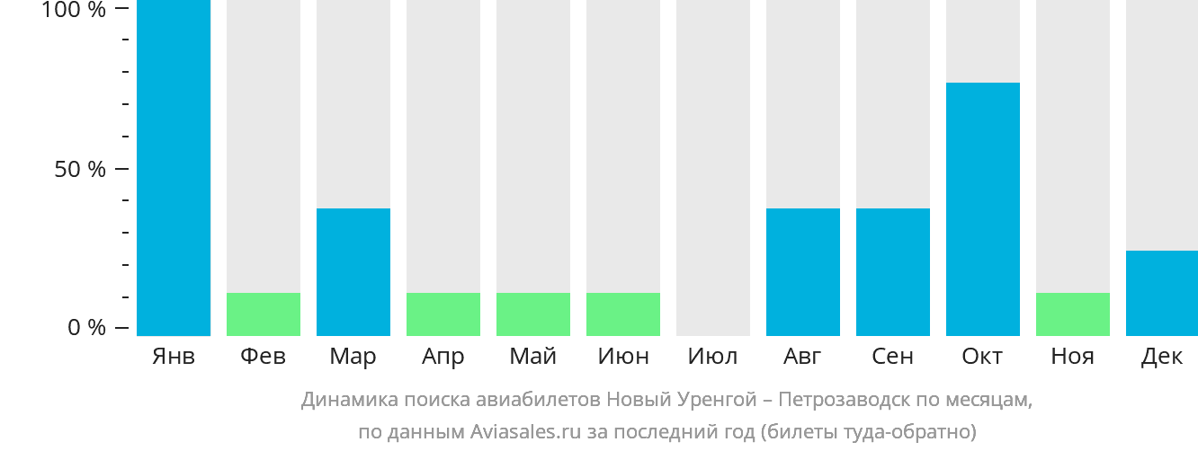 Динамика поиска авиабилетов из Нового Уренгоя в Петрозаводск по месяцам