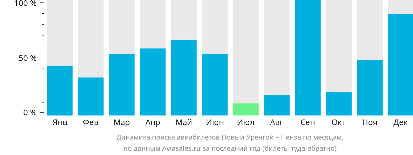 Динамика поиска авиабилетов из Нового Уренгоя в Пензу по месяцам