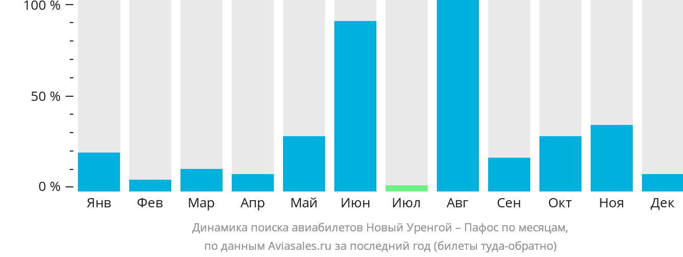 Динамика поиска авиабилетов из Нового Уренгоя в Пафос по месяцам